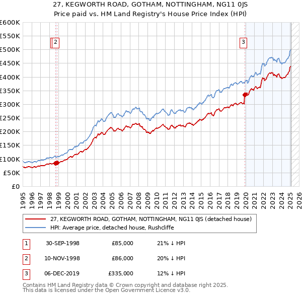 27, KEGWORTH ROAD, GOTHAM, NOTTINGHAM, NG11 0JS: Price paid vs HM Land Registry's House Price Index
