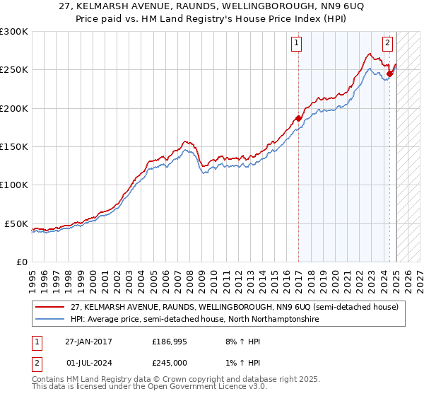 27, KELMARSH AVENUE, RAUNDS, WELLINGBOROUGH, NN9 6UQ: Price paid vs HM Land Registry's House Price Index