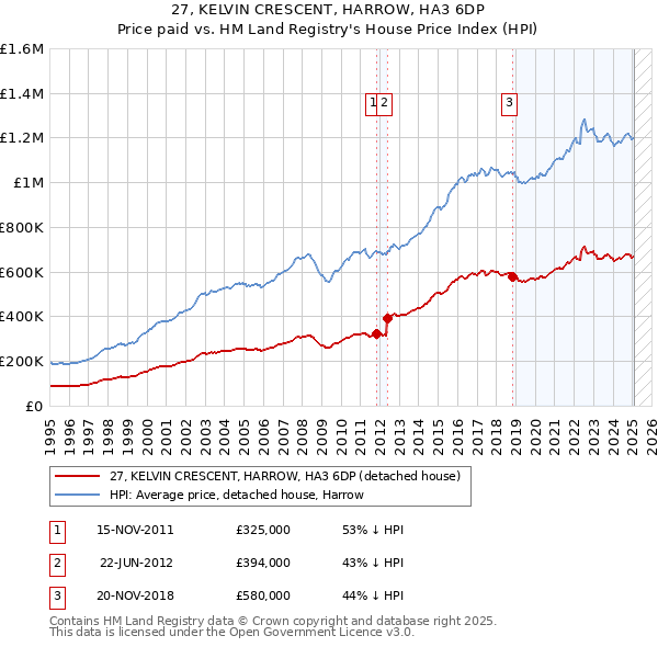 27, KELVIN CRESCENT, HARROW, HA3 6DP: Price paid vs HM Land Registry's House Price Index