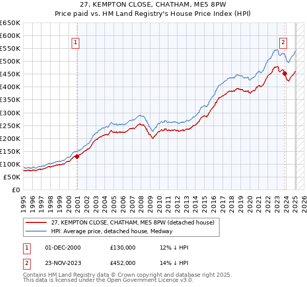 27, KEMPTON CLOSE, CHATHAM, ME5 8PW: Price paid vs HM Land Registry's House Price Index