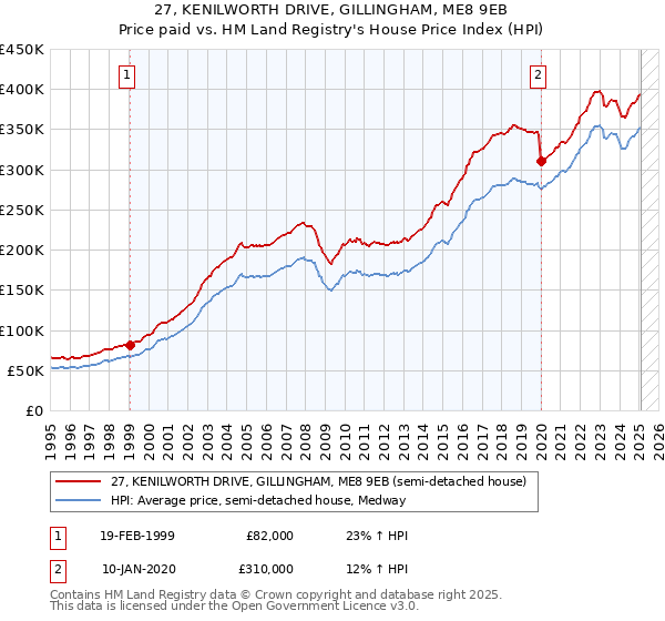 27, KENILWORTH DRIVE, GILLINGHAM, ME8 9EB: Price paid vs HM Land Registry's House Price Index