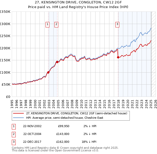 27, KENSINGTON DRIVE, CONGLETON, CW12 2GF: Price paid vs HM Land Registry's House Price Index