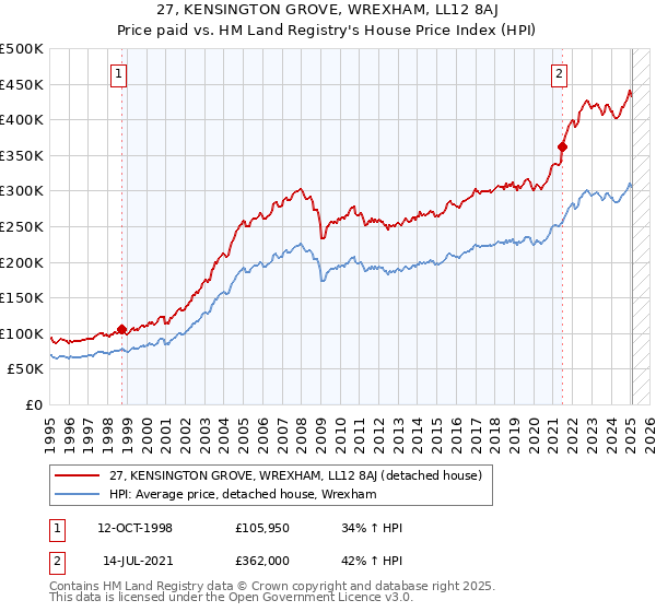 27, KENSINGTON GROVE, WREXHAM, LL12 8AJ: Price paid vs HM Land Registry's House Price Index