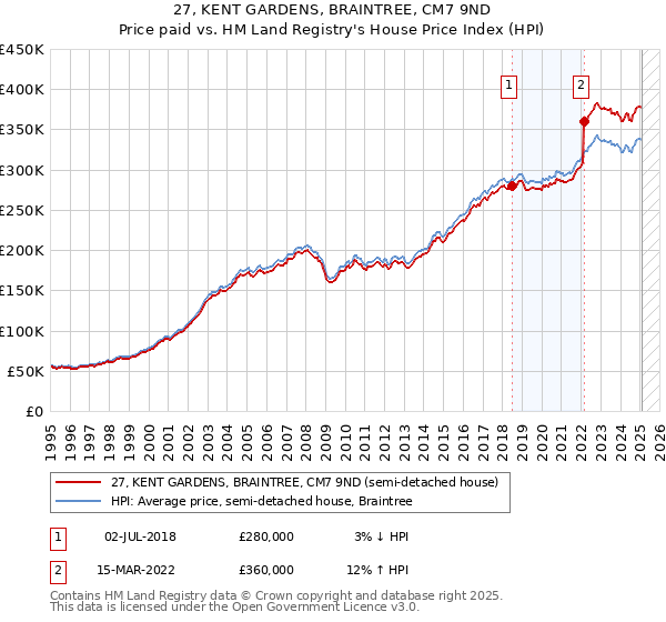 27, KENT GARDENS, BRAINTREE, CM7 9ND: Price paid vs HM Land Registry's House Price Index