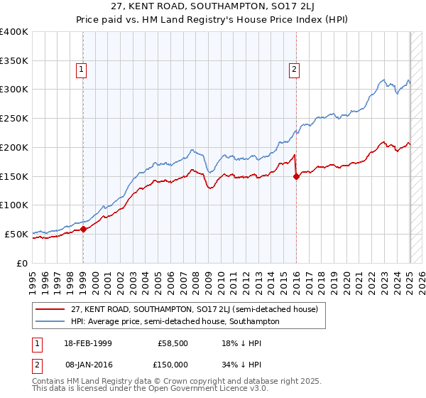 27, KENT ROAD, SOUTHAMPTON, SO17 2LJ: Price paid vs HM Land Registry's House Price Index
