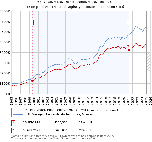 27, KEVINGTON DRIVE, ORPINGTON, BR5 2NT: Price paid vs HM Land Registry's House Price Index