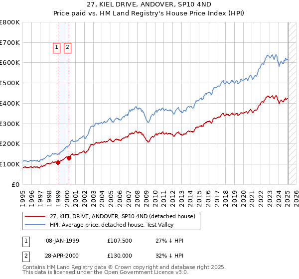 27, KIEL DRIVE, ANDOVER, SP10 4ND: Price paid vs HM Land Registry's House Price Index