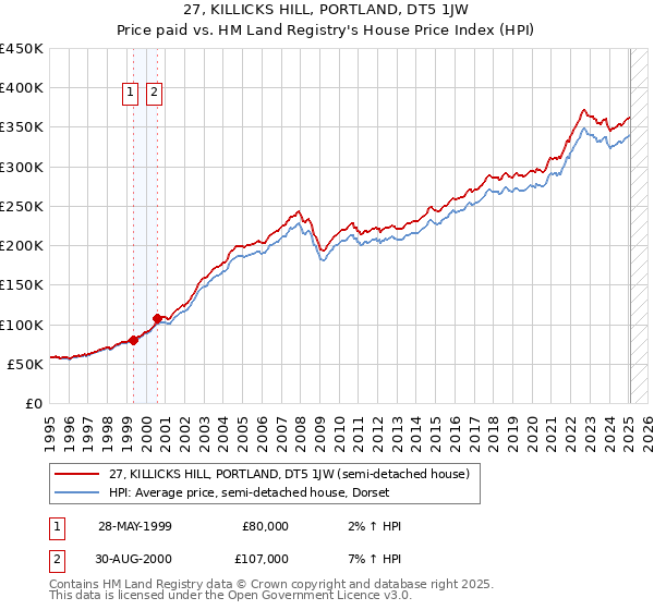 27, KILLICKS HILL, PORTLAND, DT5 1JW: Price paid vs HM Land Registry's House Price Index