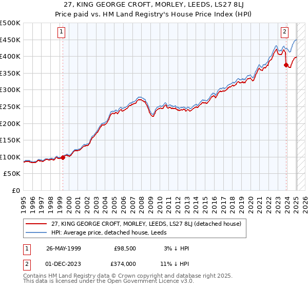 27, KING GEORGE CROFT, MORLEY, LEEDS, LS27 8LJ: Price paid vs HM Land Registry's House Price Index