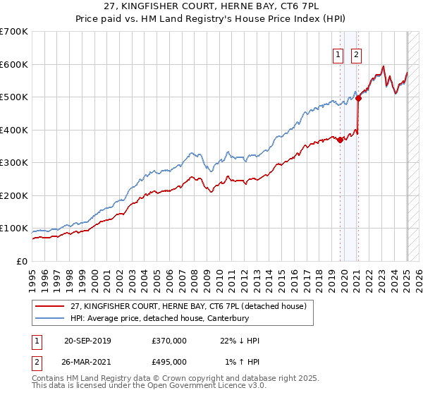 27, KINGFISHER COURT, HERNE BAY, CT6 7PL: Price paid vs HM Land Registry's House Price Index