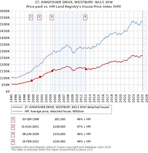 27, KINGFISHER DRIVE, WESTBURY, BA13 3XW: Price paid vs HM Land Registry's House Price Index