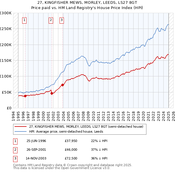 27, KINGFISHER MEWS, MORLEY, LEEDS, LS27 8GT: Price paid vs HM Land Registry's House Price Index