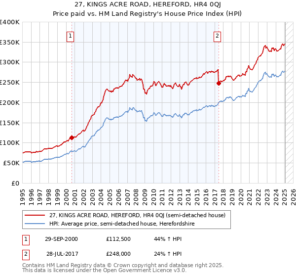 27, KINGS ACRE ROAD, HEREFORD, HR4 0QJ: Price paid vs HM Land Registry's House Price Index