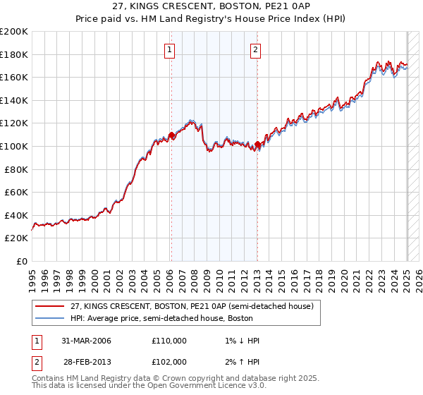 27, KINGS CRESCENT, BOSTON, PE21 0AP: Price paid vs HM Land Registry's House Price Index