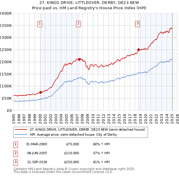 27, KINGS DRIVE, LITTLEOVER, DERBY, DE23 6EW: Price paid vs HM Land Registry's House Price Index