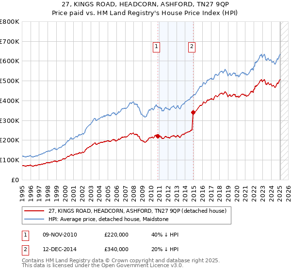 27, KINGS ROAD, HEADCORN, ASHFORD, TN27 9QP: Price paid vs HM Land Registry's House Price Index