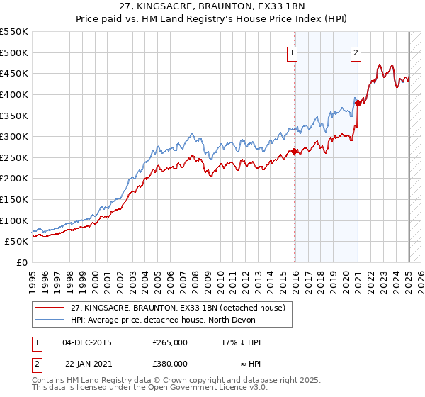 27, KINGSACRE, BRAUNTON, EX33 1BN: Price paid vs HM Land Registry's House Price Index