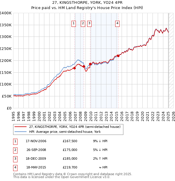 27, KINGSTHORPE, YORK, YO24 4PR: Price paid vs HM Land Registry's House Price Index