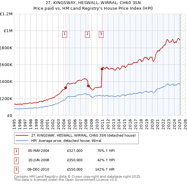 27, KINGSWAY, HESWALL, WIRRAL, CH60 3SN: Price paid vs HM Land Registry's House Price Index