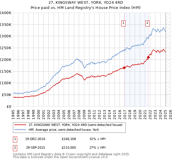 27, KINGSWAY WEST, YORK, YO24 4RD: Price paid vs HM Land Registry's House Price Index