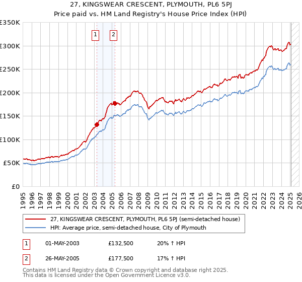 27, KINGSWEAR CRESCENT, PLYMOUTH, PL6 5PJ: Price paid vs HM Land Registry's House Price Index