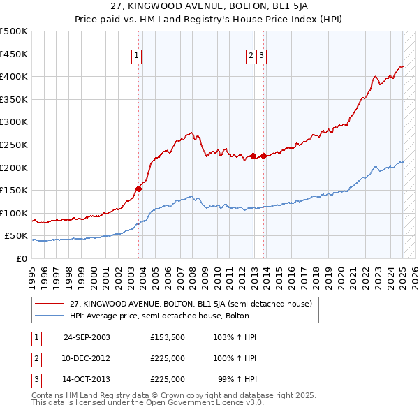 27, KINGWOOD AVENUE, BOLTON, BL1 5JA: Price paid vs HM Land Registry's House Price Index