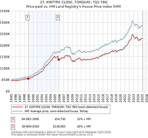 27, KINTYRE CLOSE, TORQUAY, TQ2 7BQ: Price paid vs HM Land Registry's House Price Index