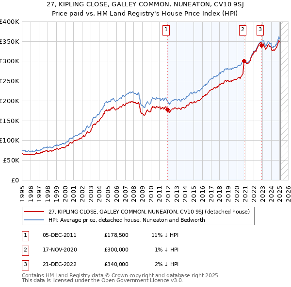 27, KIPLING CLOSE, GALLEY COMMON, NUNEATON, CV10 9SJ: Price paid vs HM Land Registry's House Price Index