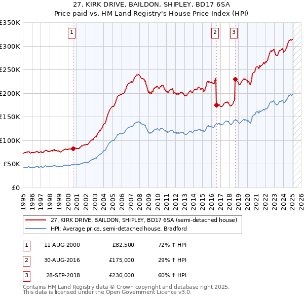 27, KIRK DRIVE, BAILDON, SHIPLEY, BD17 6SA: Price paid vs HM Land Registry's House Price Index