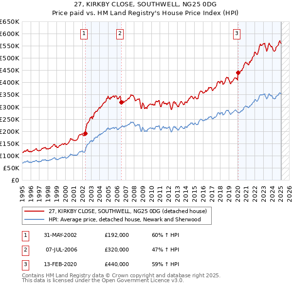 27, KIRKBY CLOSE, SOUTHWELL, NG25 0DG: Price paid vs HM Land Registry's House Price Index