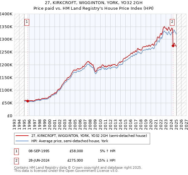 27, KIRKCROFT, WIGGINTON, YORK, YO32 2GH: Price paid vs HM Land Registry's House Price Index
