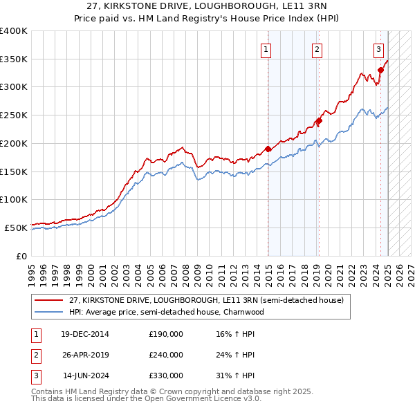 27, KIRKSTONE DRIVE, LOUGHBOROUGH, LE11 3RN: Price paid vs HM Land Registry's House Price Index
