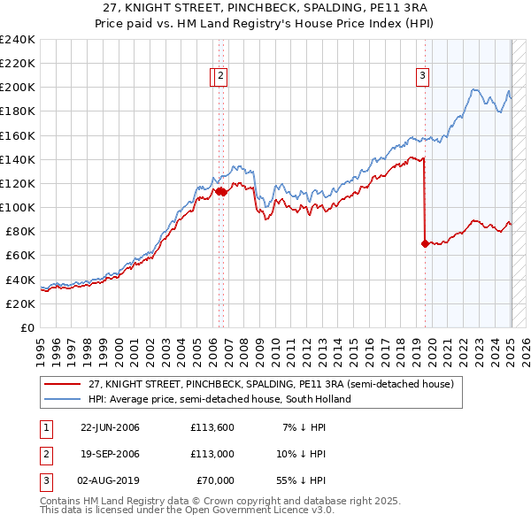 27, KNIGHT STREET, PINCHBECK, SPALDING, PE11 3RA: Price paid vs HM Land Registry's House Price Index