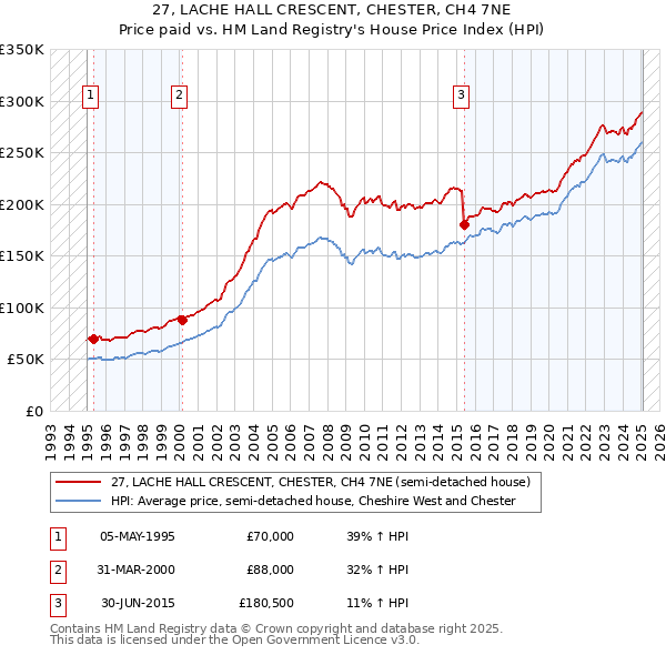 27, LACHE HALL CRESCENT, CHESTER, CH4 7NE: Price paid vs HM Land Registry's House Price Index