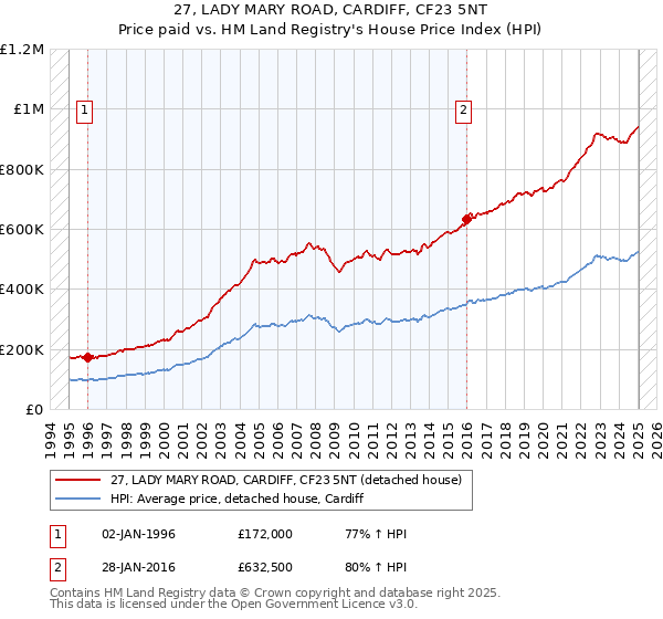 27, LADY MARY ROAD, CARDIFF, CF23 5NT: Price paid vs HM Land Registry's House Price Index