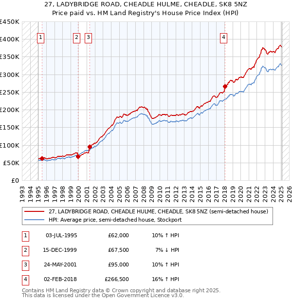 27, LADYBRIDGE ROAD, CHEADLE HULME, CHEADLE, SK8 5NZ: Price paid vs HM Land Registry's House Price Index