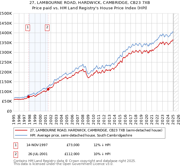 27, LAMBOURNE ROAD, HARDWICK, CAMBRIDGE, CB23 7XB: Price paid vs HM Land Registry's House Price Index