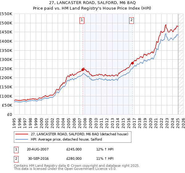 27, LANCASTER ROAD, SALFORD, M6 8AQ: Price paid vs HM Land Registry's House Price Index