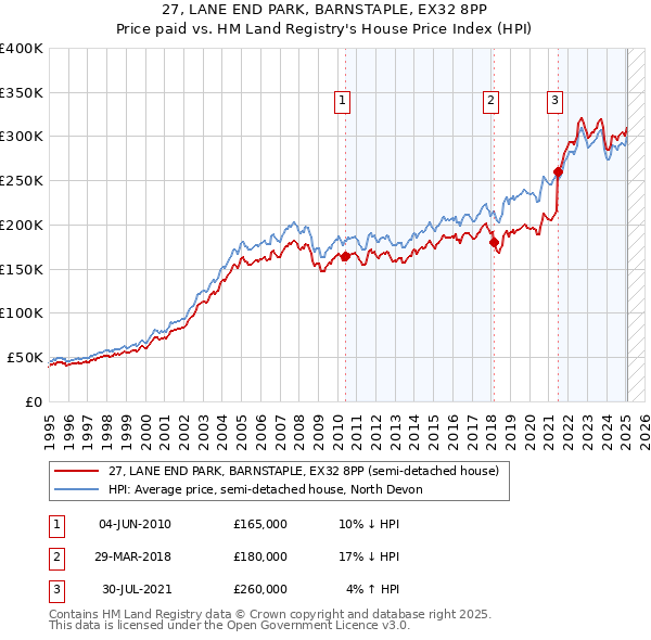 27, LANE END PARK, BARNSTAPLE, EX32 8PP: Price paid vs HM Land Registry's House Price Index