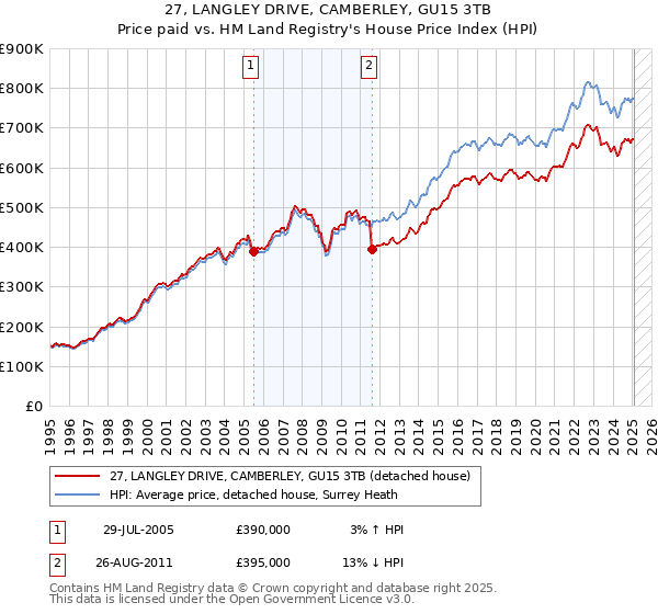 27, LANGLEY DRIVE, CAMBERLEY, GU15 3TB: Price paid vs HM Land Registry's House Price Index
