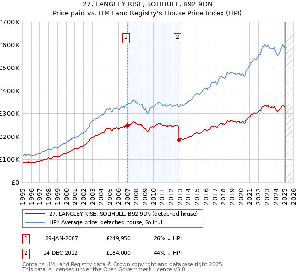 27, LANGLEY RISE, SOLIHULL, B92 9DN: Price paid vs HM Land Registry's House Price Index