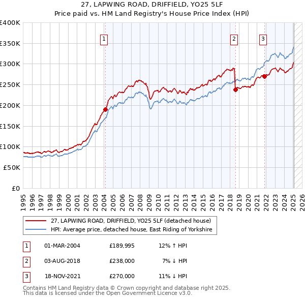 27, LAPWING ROAD, DRIFFIELD, YO25 5LF: Price paid vs HM Land Registry's House Price Index