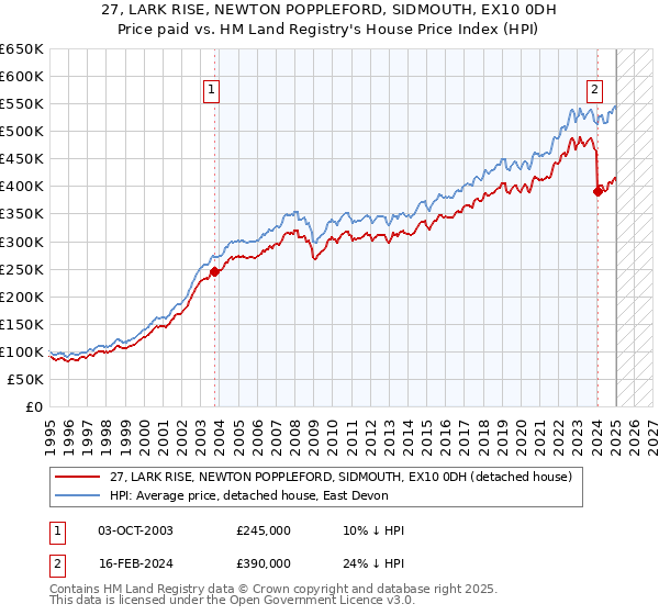 27, LARK RISE, NEWTON POPPLEFORD, SIDMOUTH, EX10 0DH: Price paid vs HM Land Registry's House Price Index