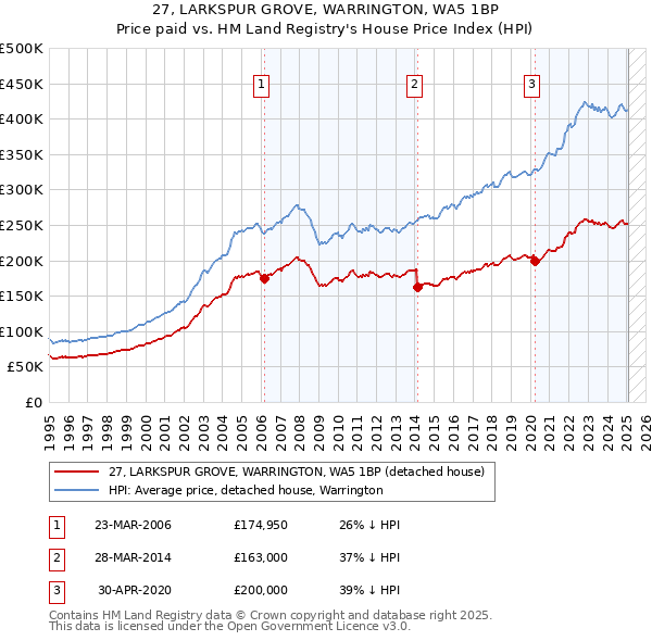 27, LARKSPUR GROVE, WARRINGTON, WA5 1BP: Price paid vs HM Land Registry's House Price Index
