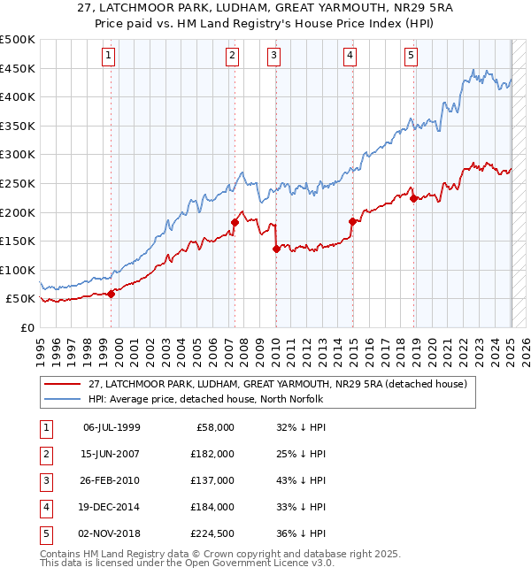 27, LATCHMOOR PARK, LUDHAM, GREAT YARMOUTH, NR29 5RA: Price paid vs HM Land Registry's House Price Index