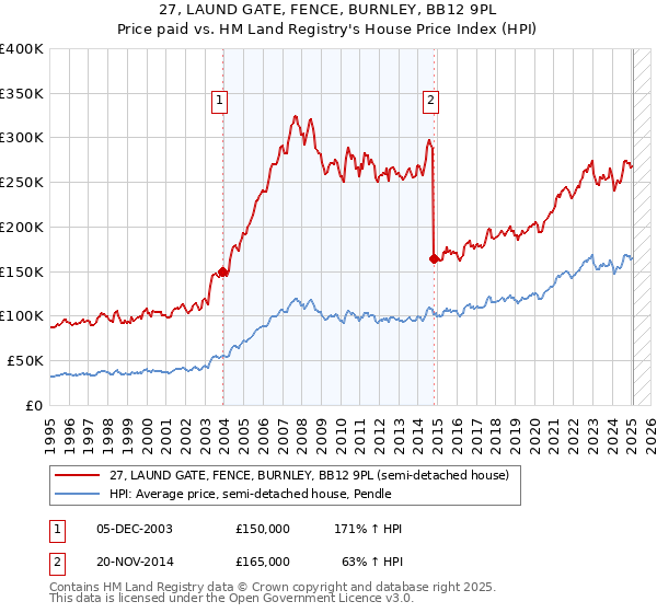 27, LAUND GATE, FENCE, BURNLEY, BB12 9PL: Price paid vs HM Land Registry's House Price Index