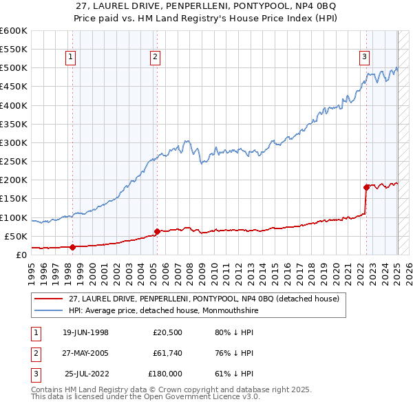 27, LAUREL DRIVE, PENPERLLENI, PONTYPOOL, NP4 0BQ: Price paid vs HM Land Registry's House Price Index