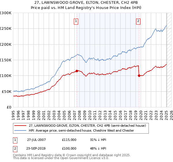 27, LAWNSWOOD GROVE, ELTON, CHESTER, CH2 4PB: Price paid vs HM Land Registry's House Price Index