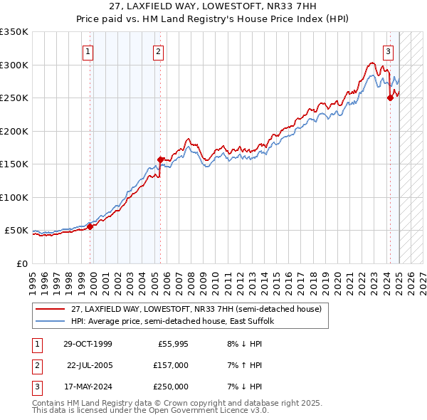27, LAXFIELD WAY, LOWESTOFT, NR33 7HH: Price paid vs HM Land Registry's House Price Index