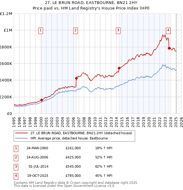 27, LE BRUN ROAD, EASTBOURNE, BN21 2HY: Price paid vs HM Land Registry's House Price Index